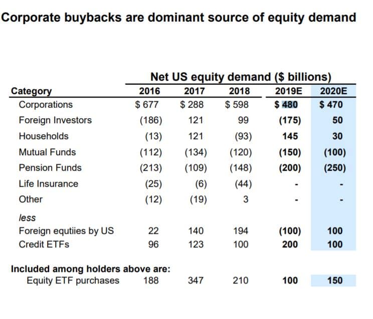 Corporate buybacks are dominant source of equity deman