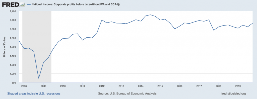 Federal Reserve: Profits before Taxes