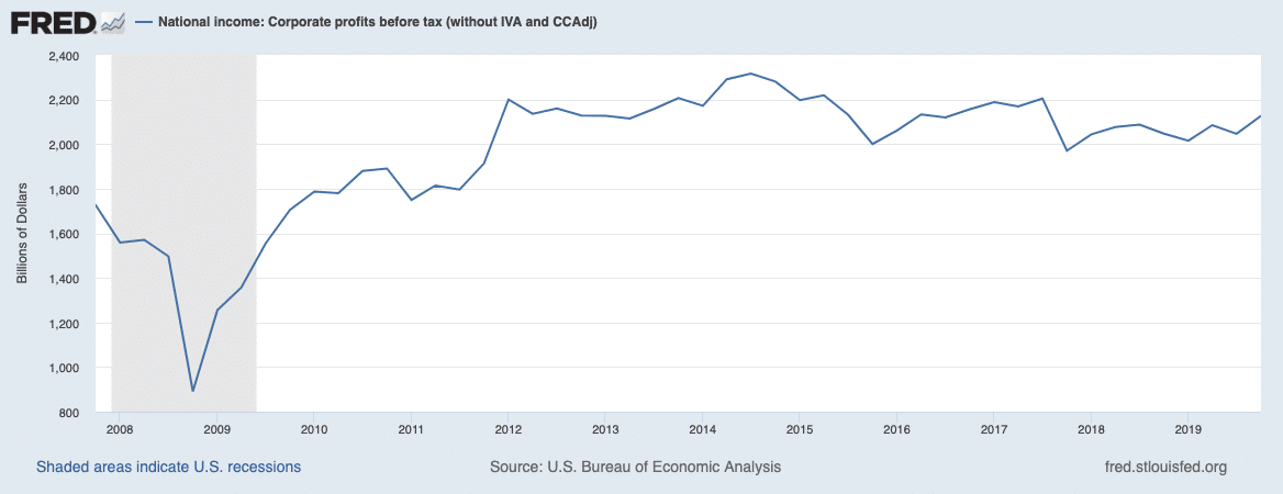 Federall Reserve: Profits before Taxes