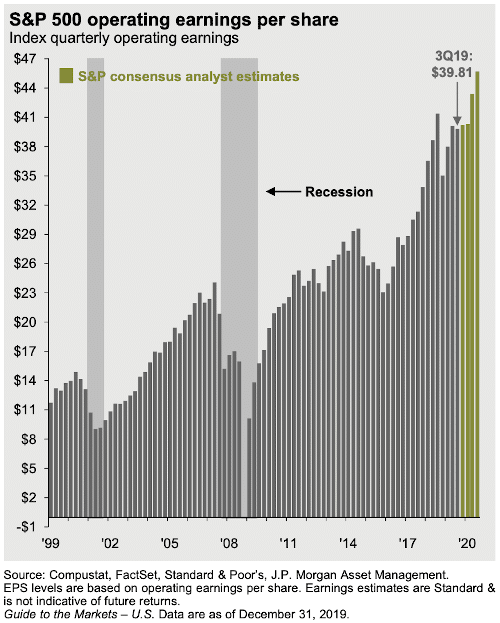 S&P Earnings per share (JPMorgan)