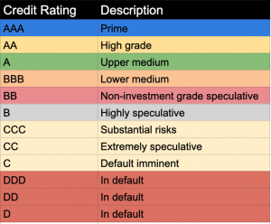 Credit Rating Chart
