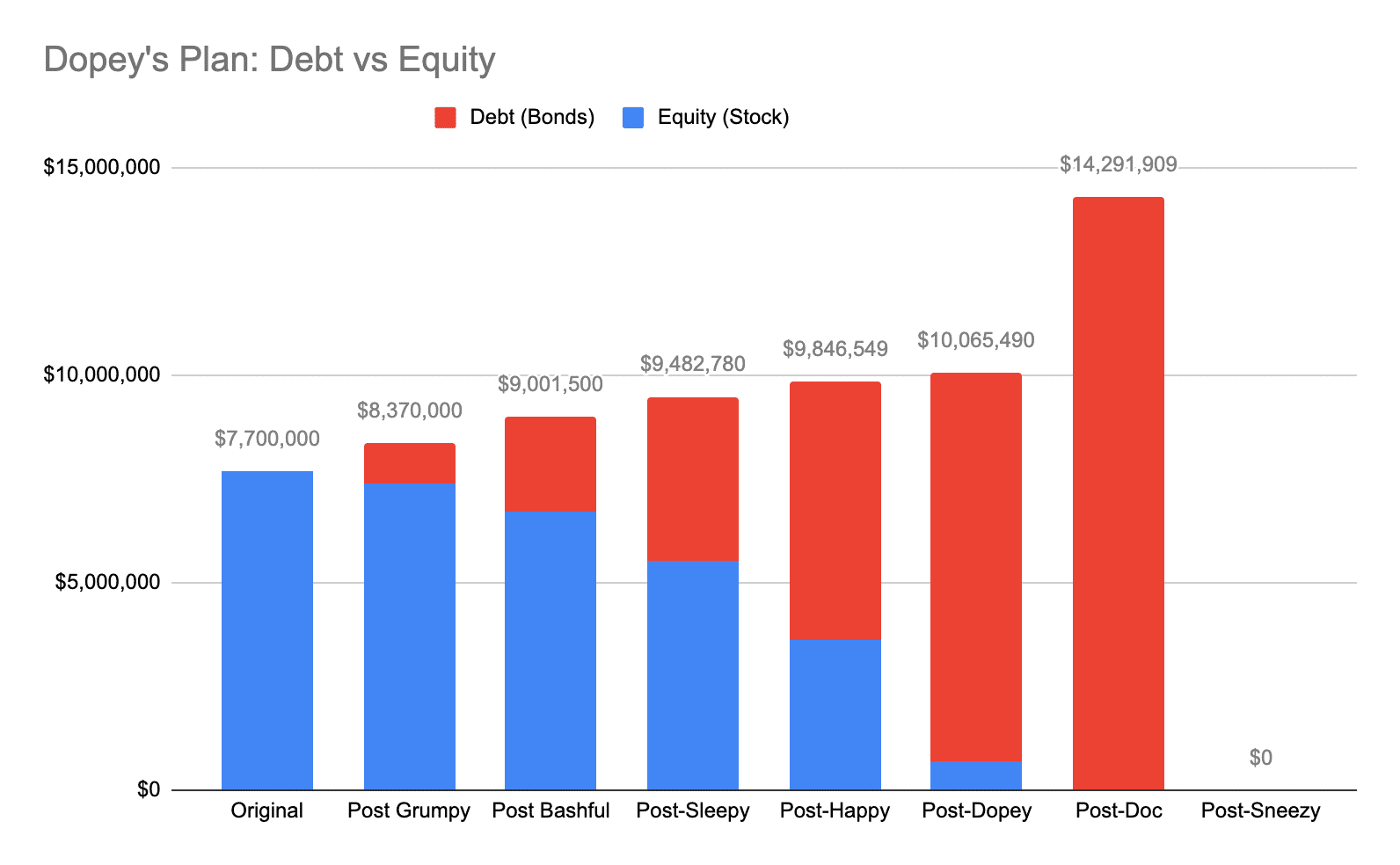 Debt vs. Equity: The Risk and Reward of Leverage: Dopey's Debt Plan