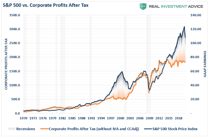 SP&500 vs. Corporate Profits After Tax