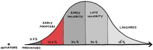 Adoption Curve