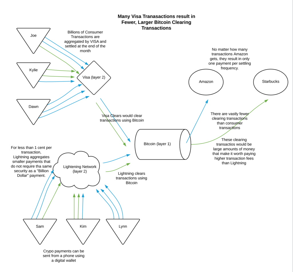 Lightning Network vs VISA diagram