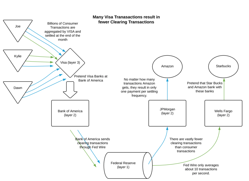 VISA - Federal Reserve Diagram