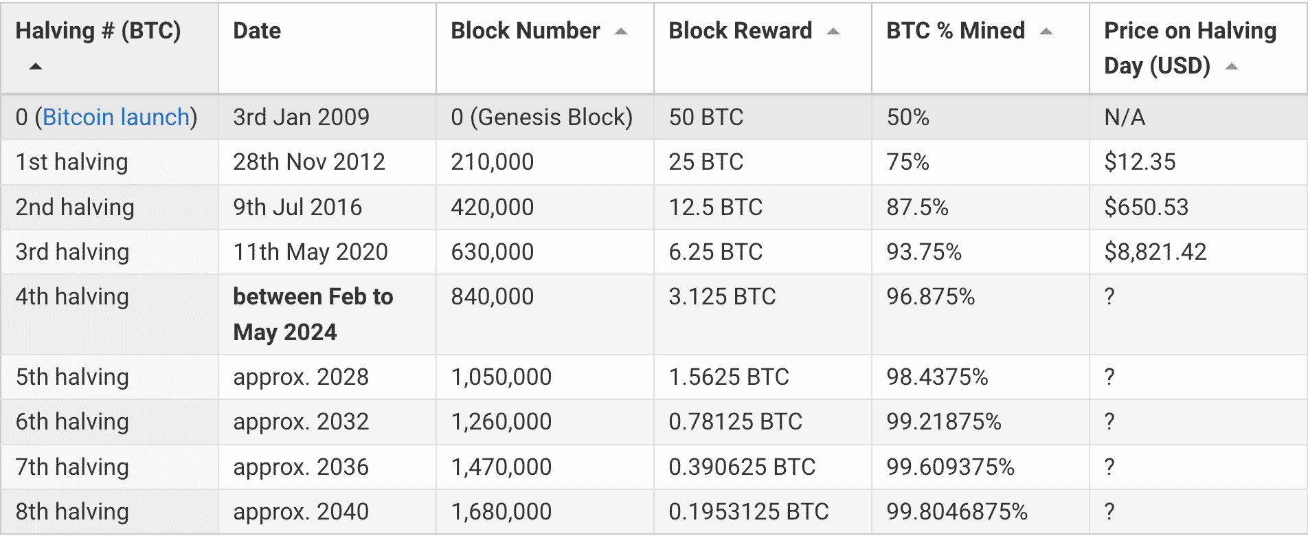 Bitcoin halving cycle table