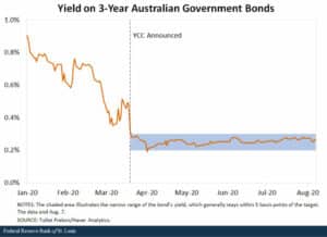 Yield Curve Control: Australia 2020